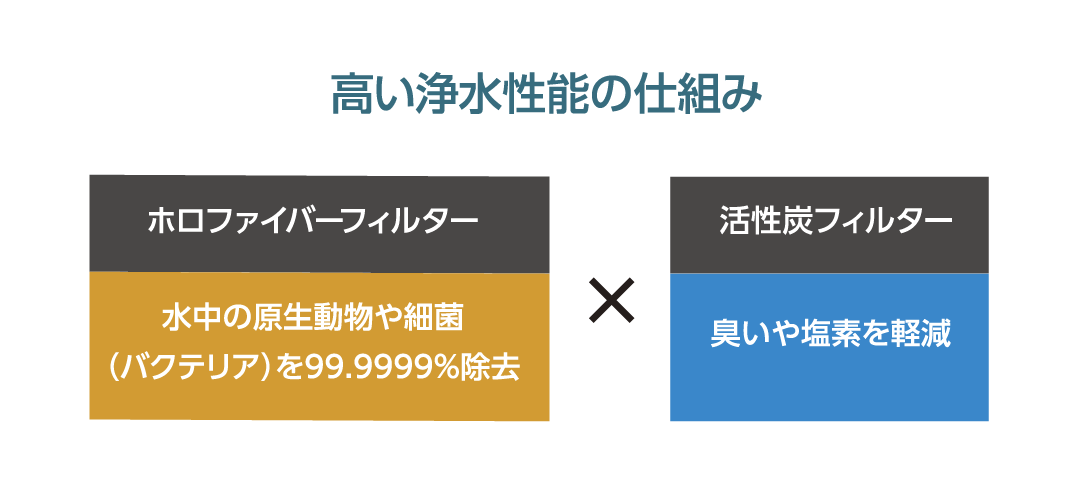 高い浄水性能の仕組み ホロファイバーフィルター（水中の原生動物や細菌（バクテリア）を99.9999％除去）✕活性炭フィルター（臭いや塩素を軽減）